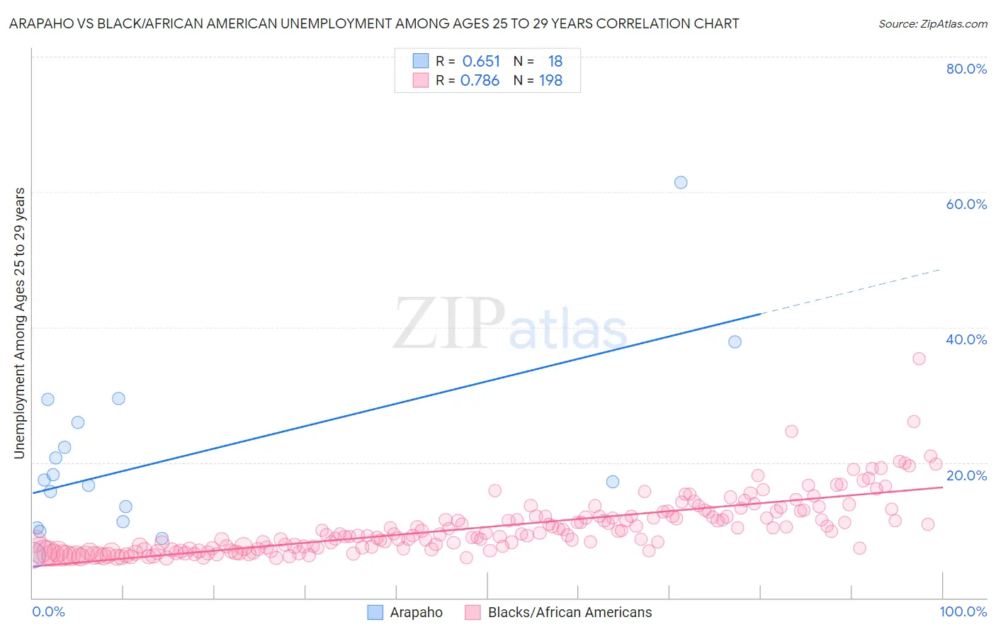 Arapaho vs Black/African American Unemployment Among Ages 25 to 29 years