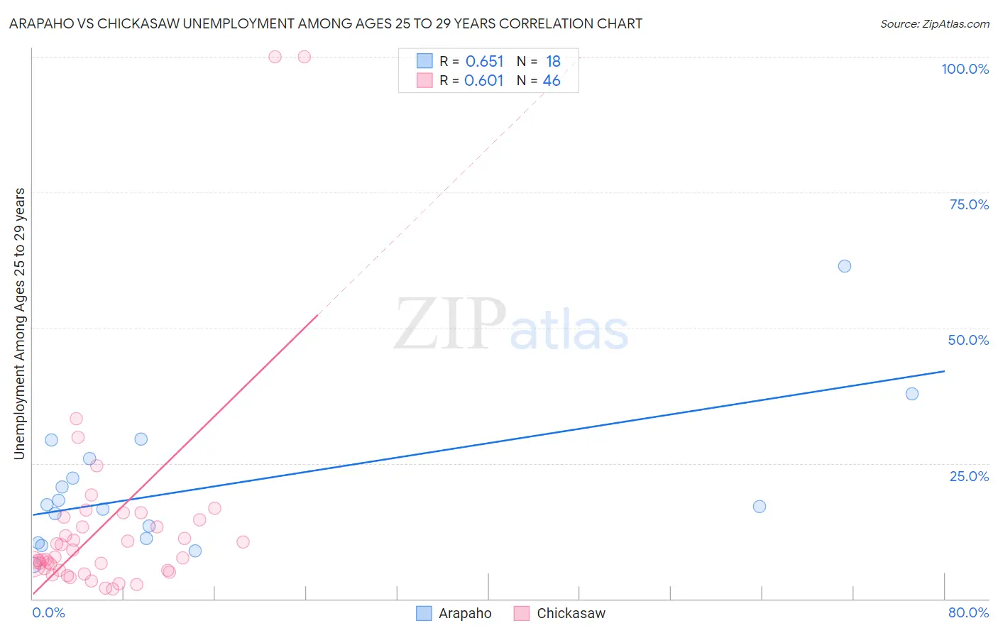 Arapaho vs Chickasaw Unemployment Among Ages 25 to 29 years