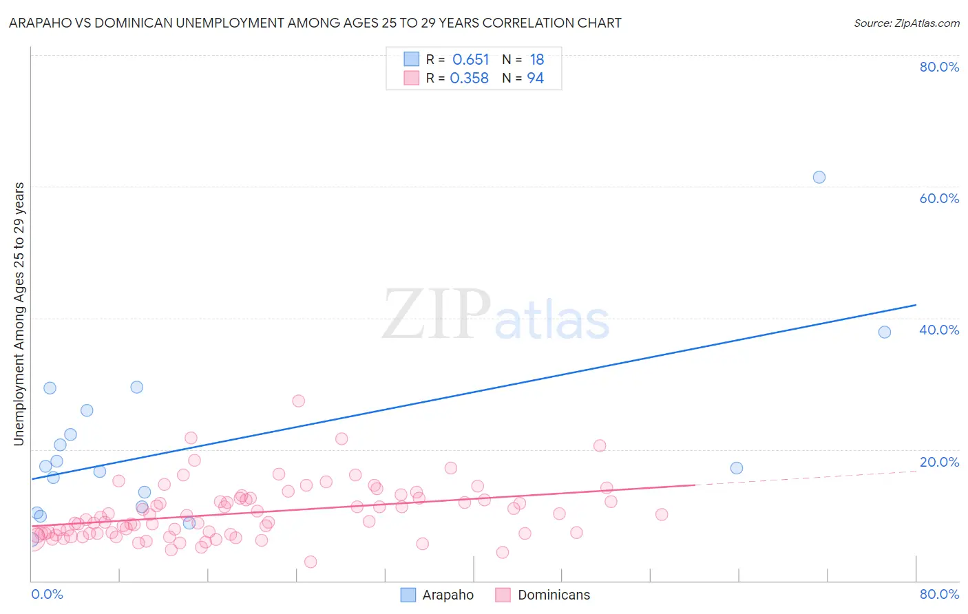 Arapaho vs Dominican Unemployment Among Ages 25 to 29 years