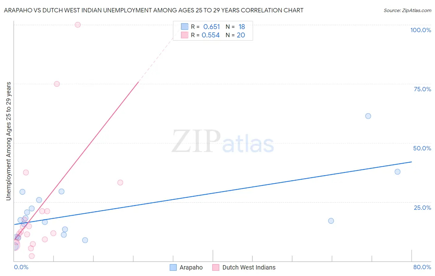 Arapaho vs Dutch West Indian Unemployment Among Ages 25 to 29 years