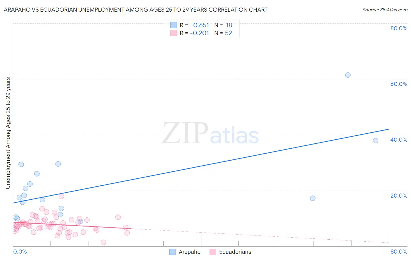 Arapaho vs Ecuadorian Unemployment Among Ages 25 to 29 years