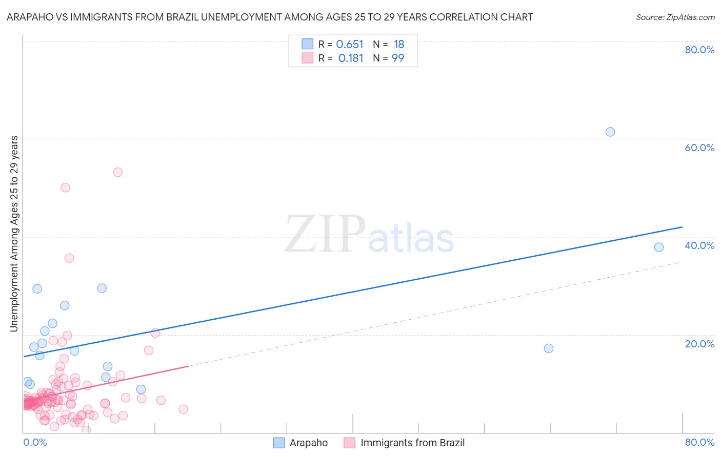 Arapaho vs Immigrants from Brazil Unemployment Among Ages 25 to 29 years