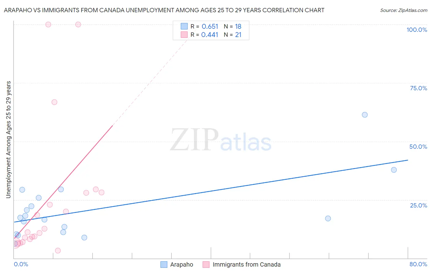 Arapaho vs Immigrants from Canada Unemployment Among Ages 25 to 29 years