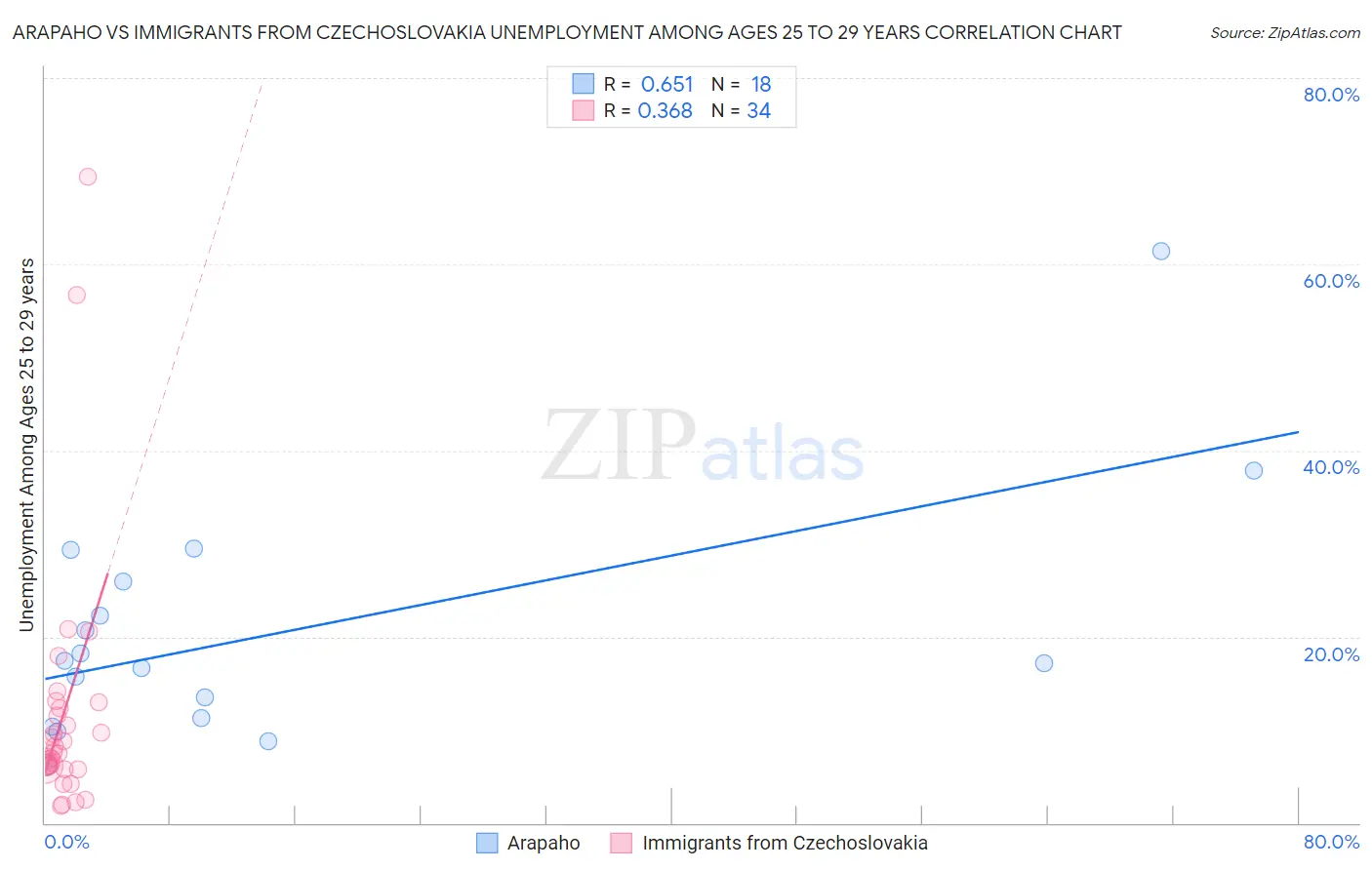 Arapaho vs Immigrants from Czechoslovakia Unemployment Among Ages 25 to 29 years