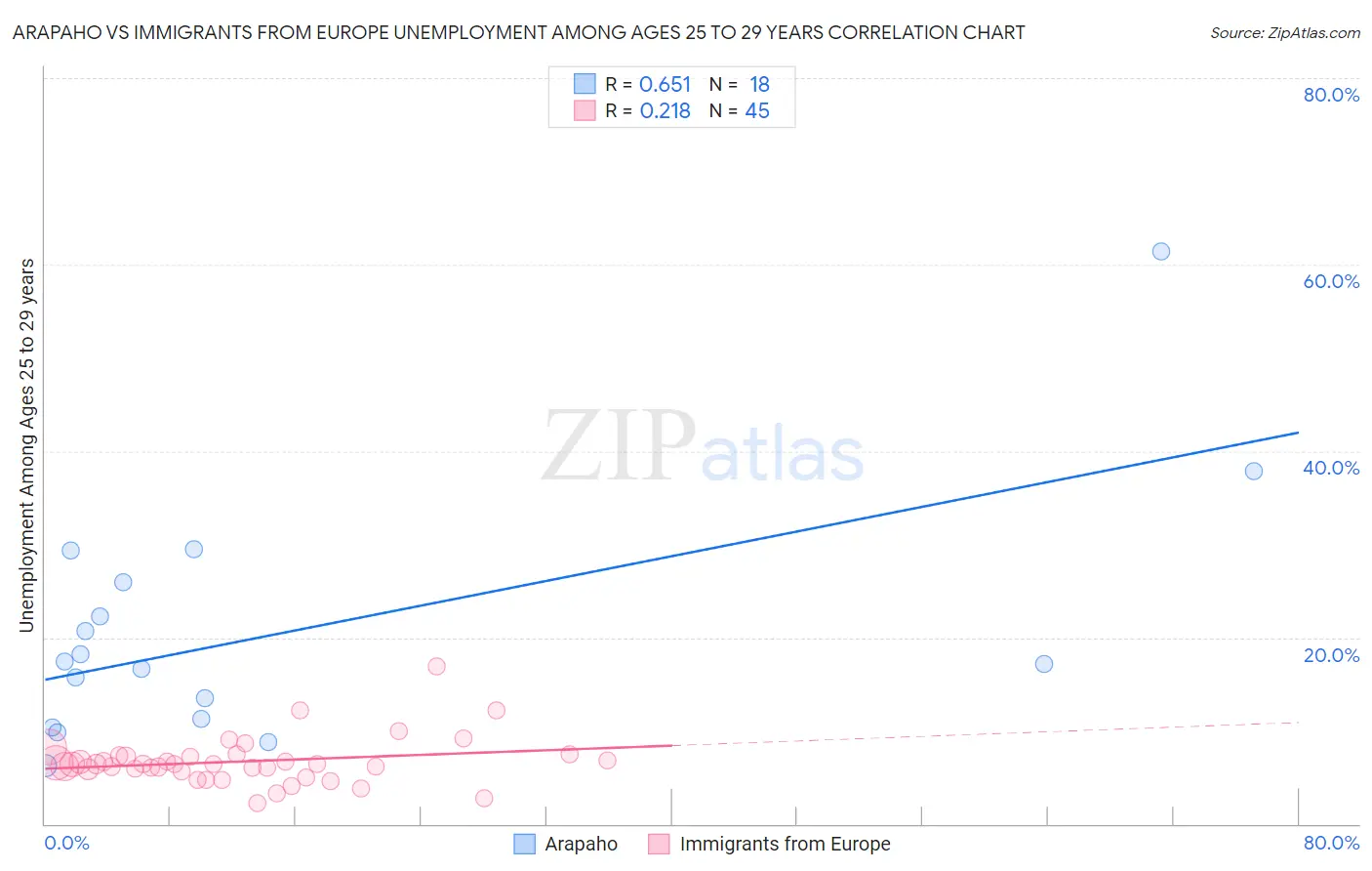 Arapaho vs Immigrants from Europe Unemployment Among Ages 25 to 29 years