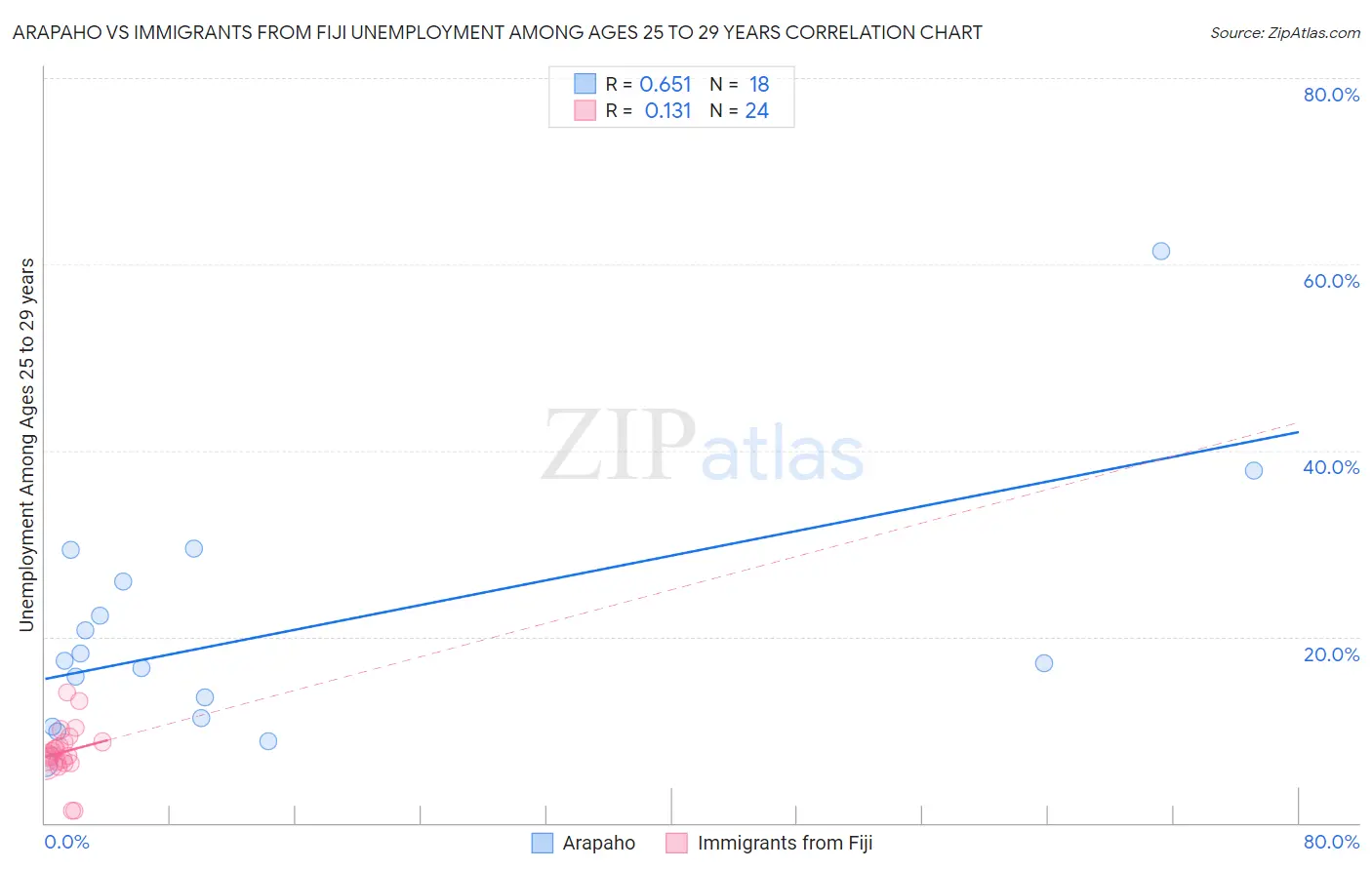 Arapaho vs Immigrants from Fiji Unemployment Among Ages 25 to 29 years