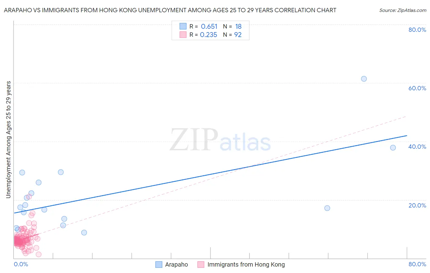 Arapaho vs Immigrants from Hong Kong Unemployment Among Ages 25 to 29 years