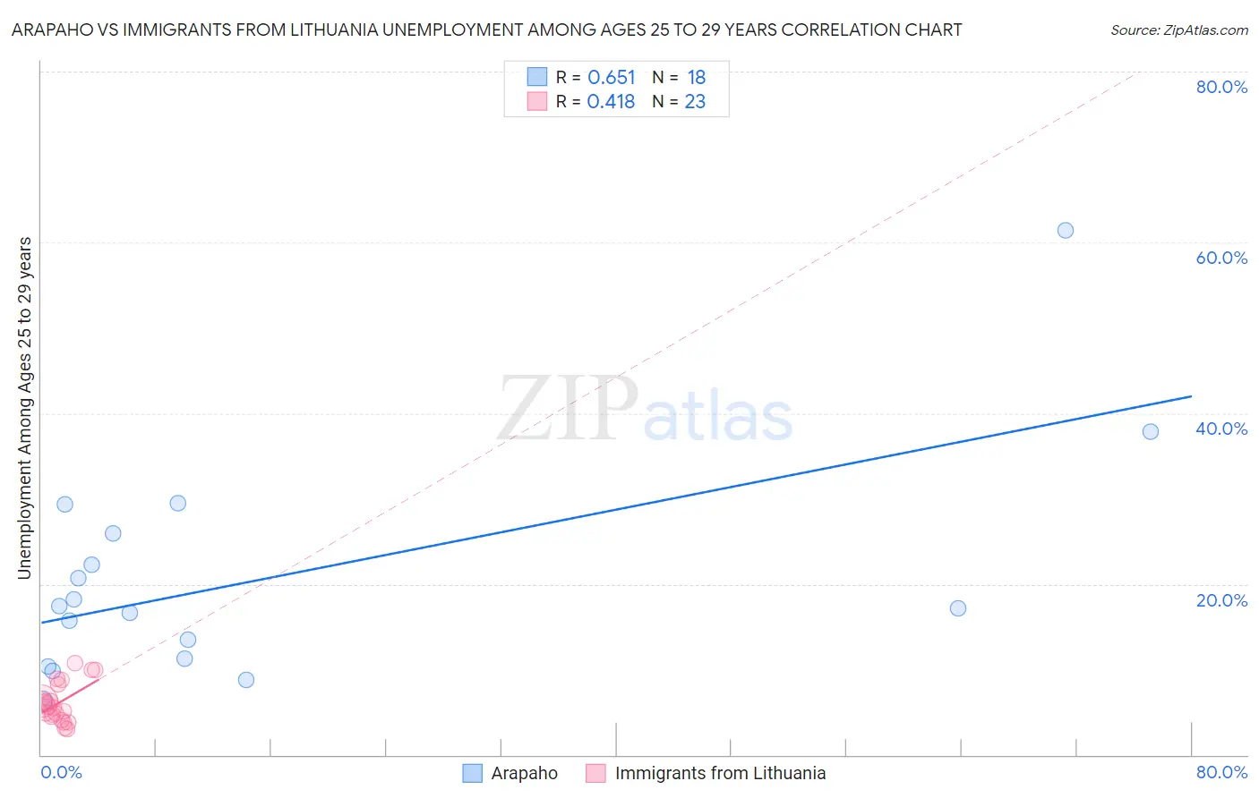 Arapaho vs Immigrants from Lithuania Unemployment Among Ages 25 to 29 years
