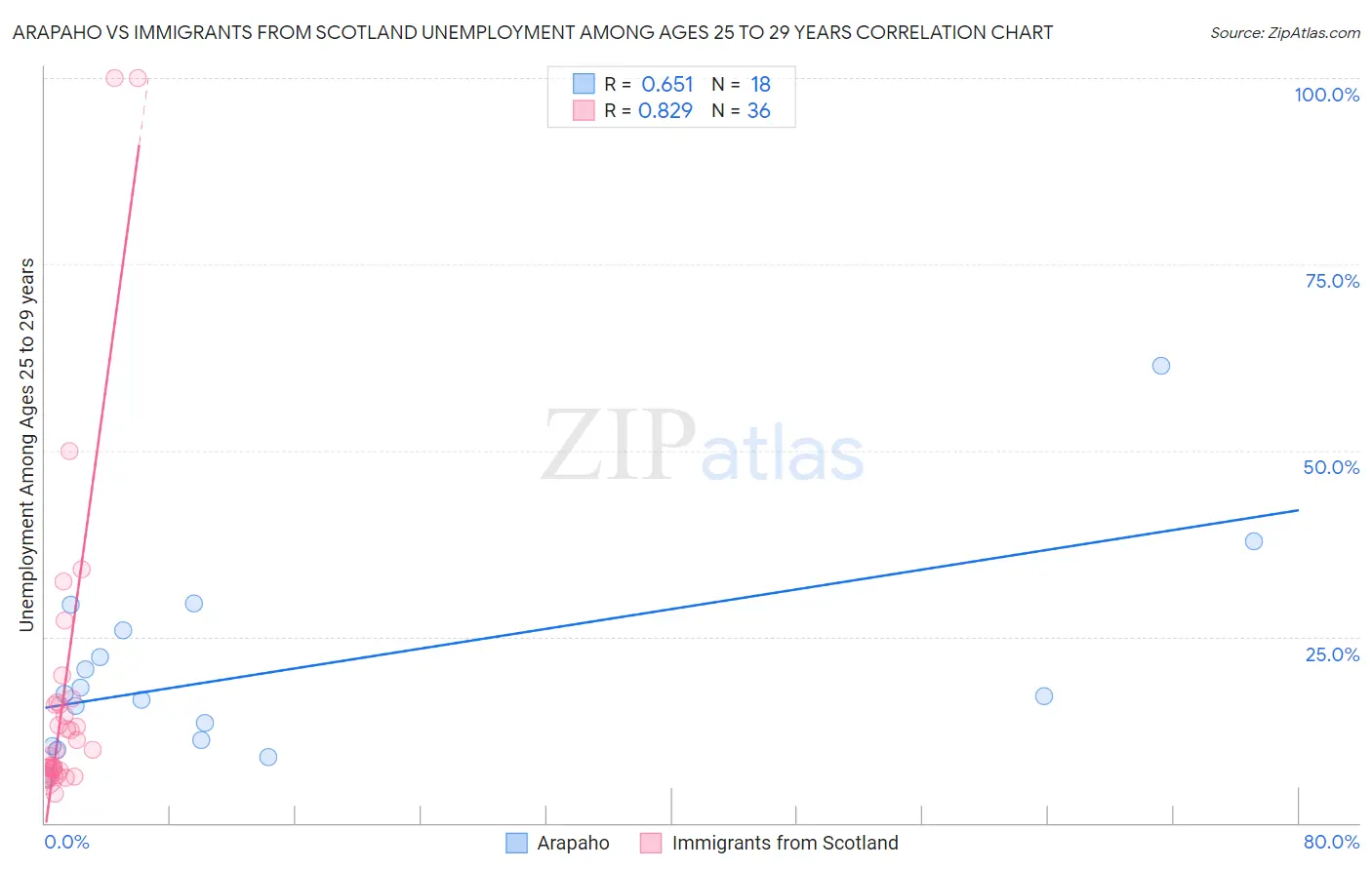 Arapaho vs Immigrants from Scotland Unemployment Among Ages 25 to 29 years