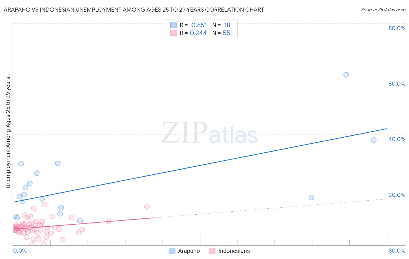 Arapaho vs Indonesian Unemployment Among Ages 25 to 29 years