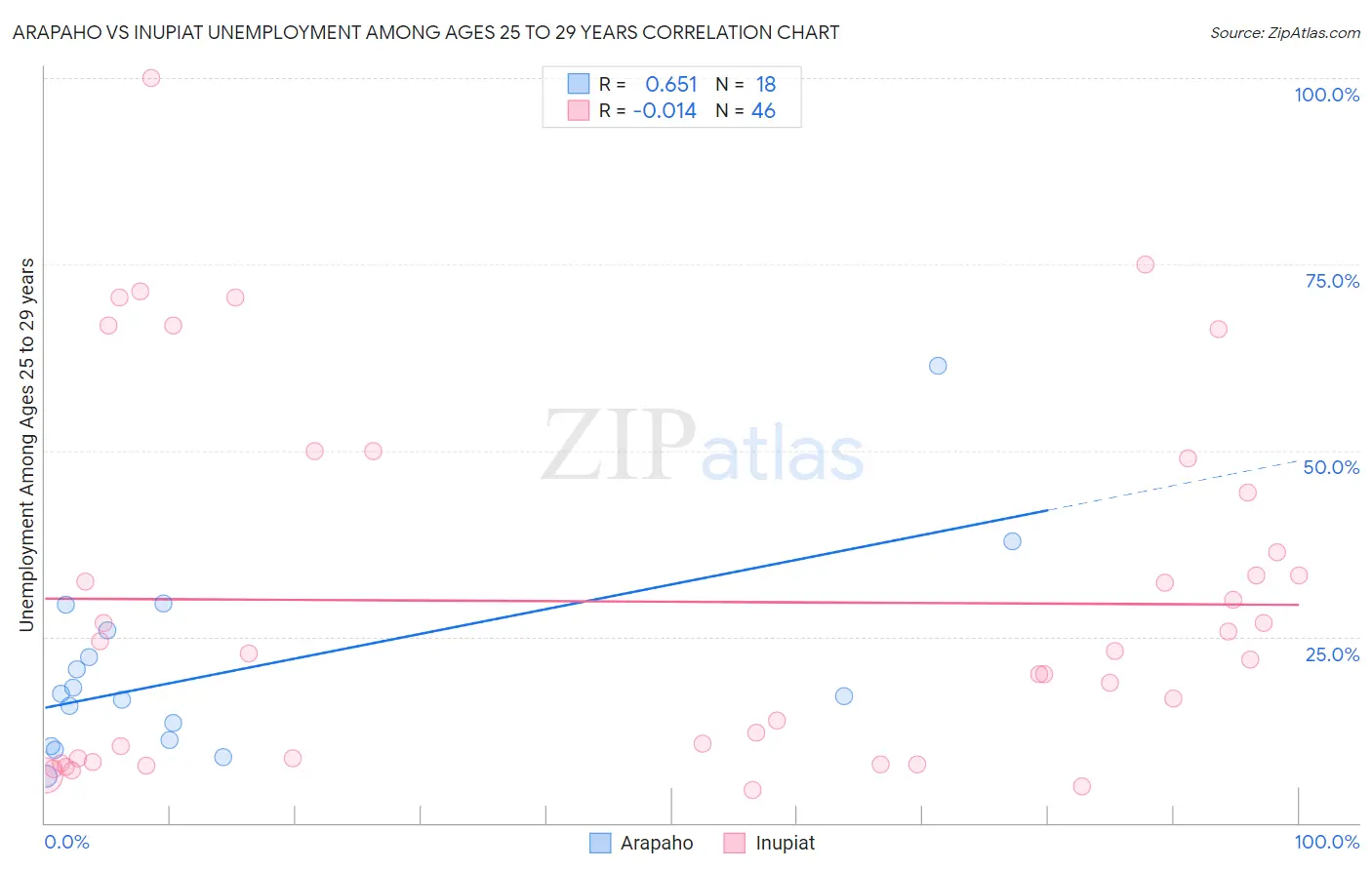 Arapaho vs Inupiat Unemployment Among Ages 25 to 29 years