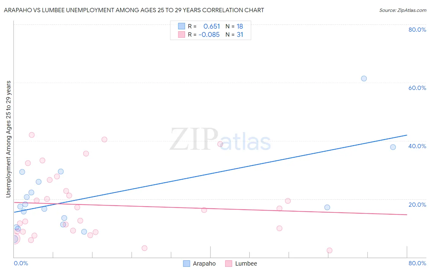 Arapaho vs Lumbee Unemployment Among Ages 25 to 29 years