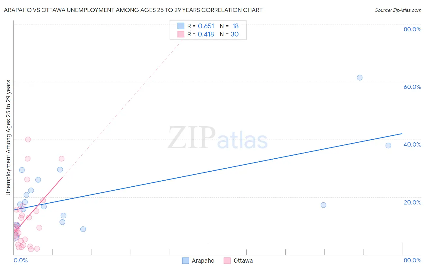 Arapaho vs Ottawa Unemployment Among Ages 25 to 29 years