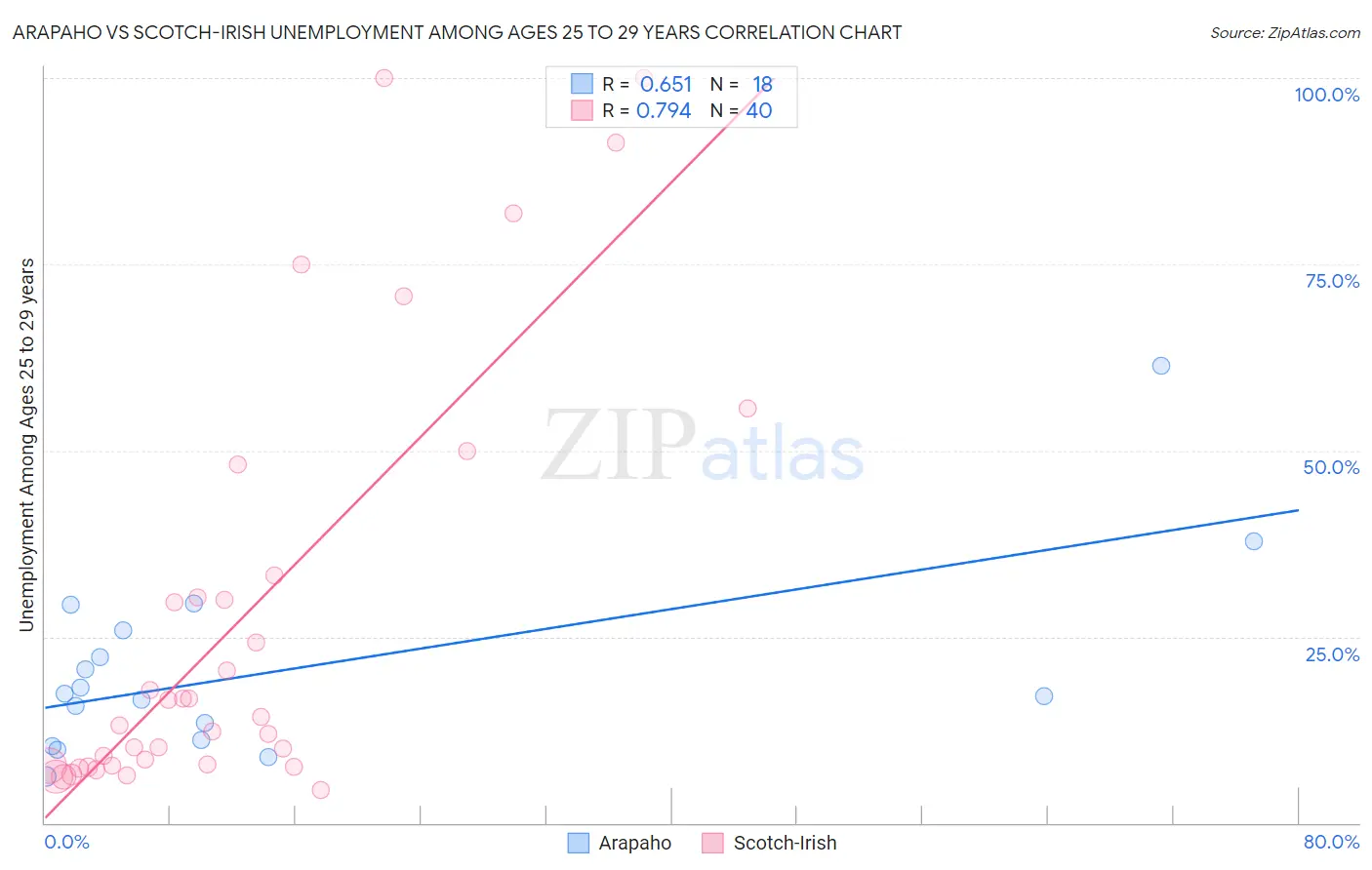 Arapaho vs Scotch-Irish Unemployment Among Ages 25 to 29 years