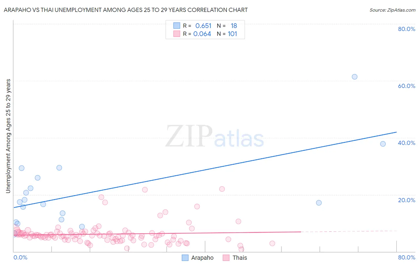 Arapaho vs Thai Unemployment Among Ages 25 to 29 years