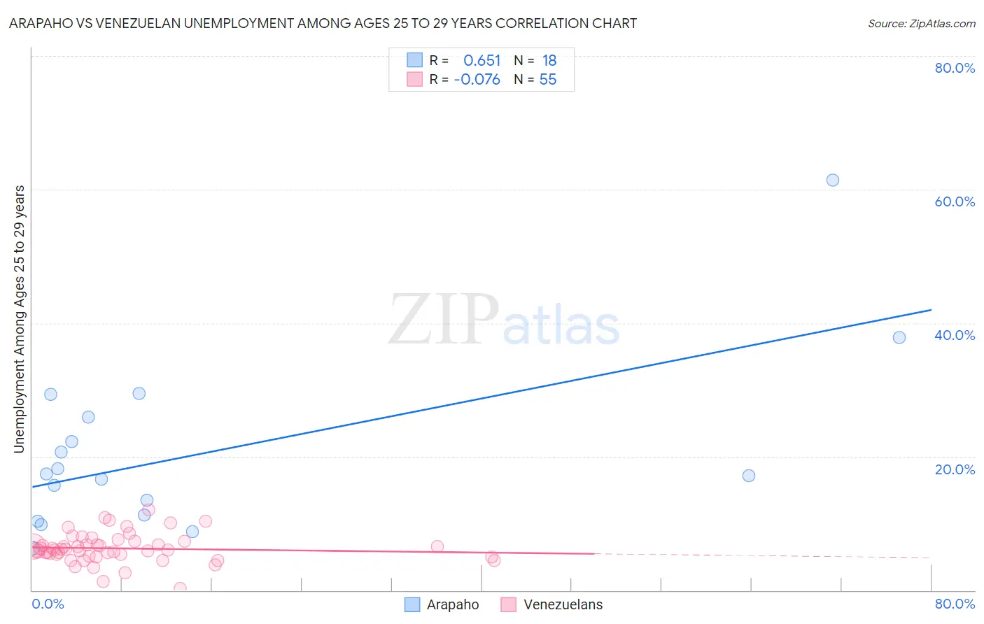 Arapaho vs Venezuelan Unemployment Among Ages 25 to 29 years