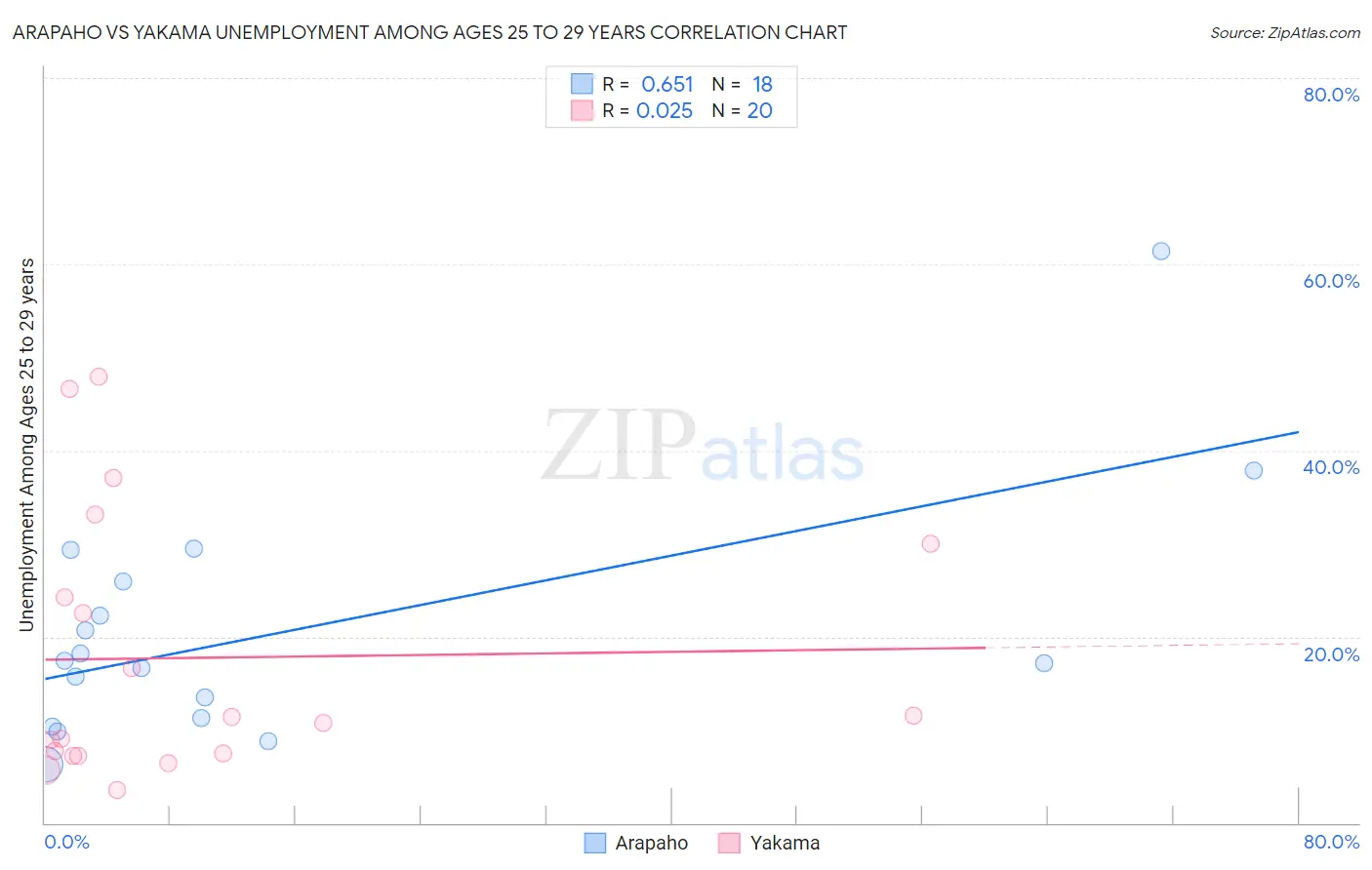 Arapaho vs Yakama Unemployment Among Ages 25 to 29 years