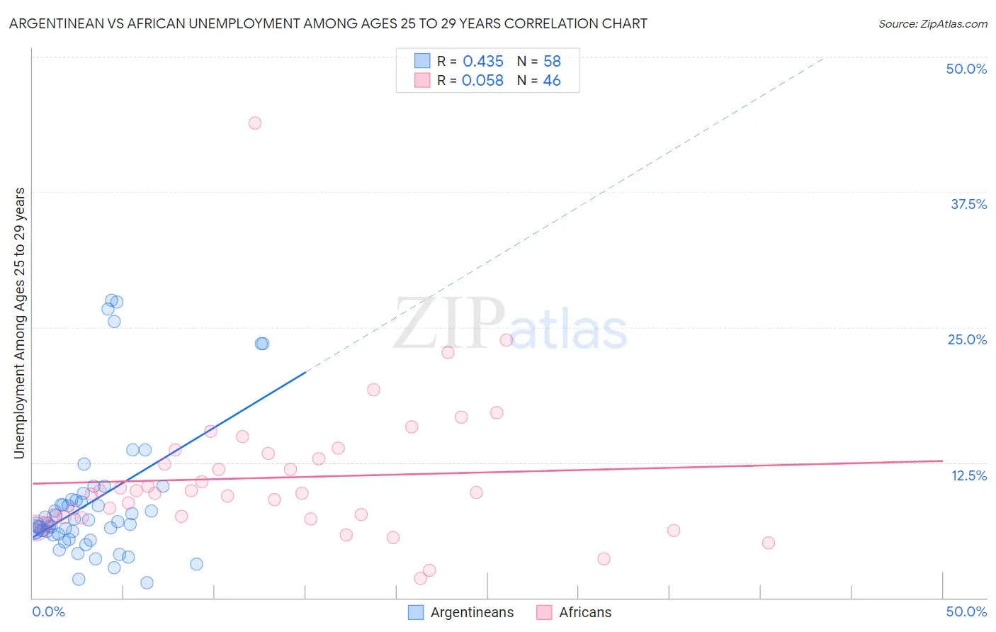 Argentinean vs African Unemployment Among Ages 25 to 29 years