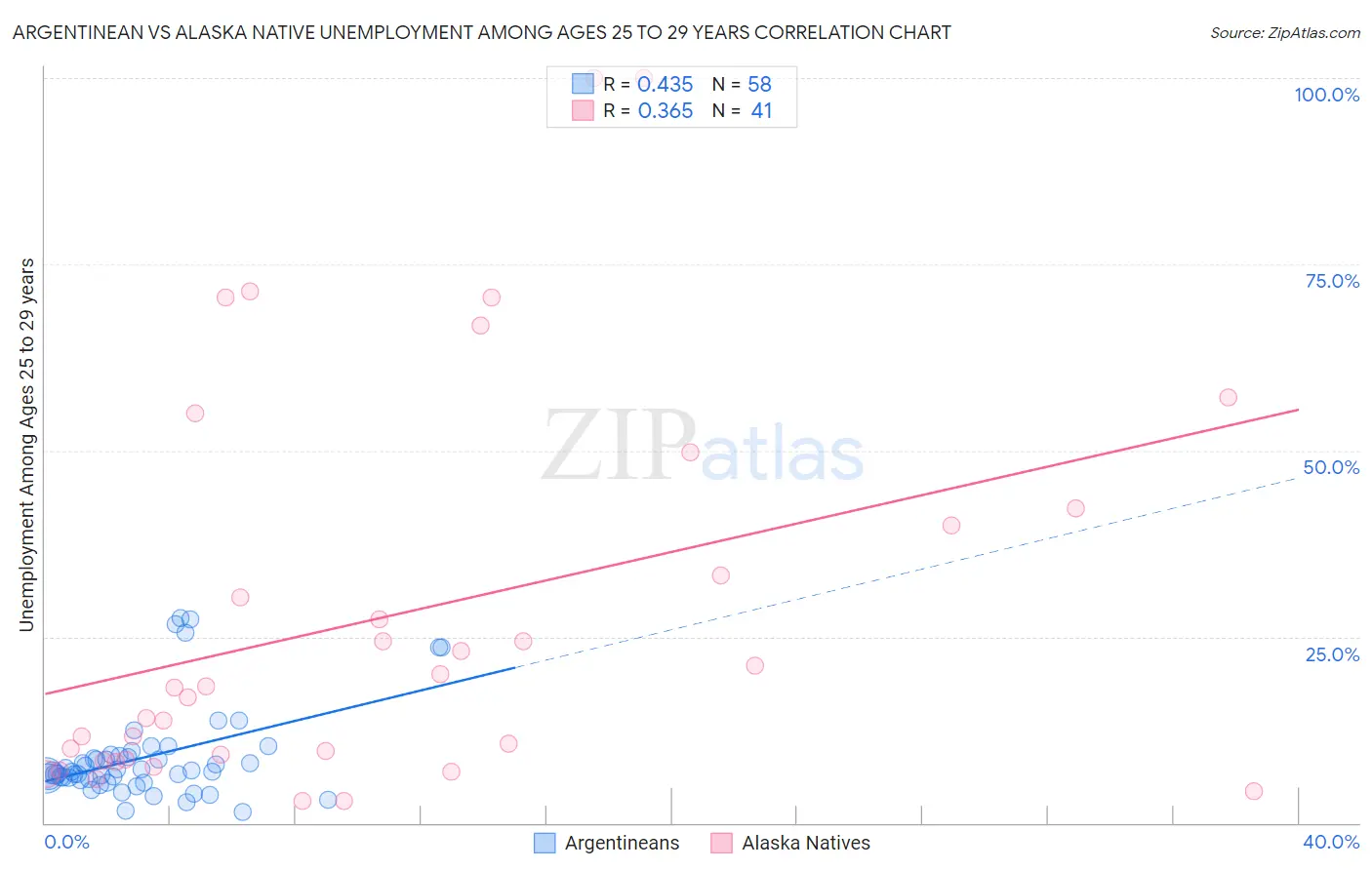 Argentinean vs Alaska Native Unemployment Among Ages 25 to 29 years