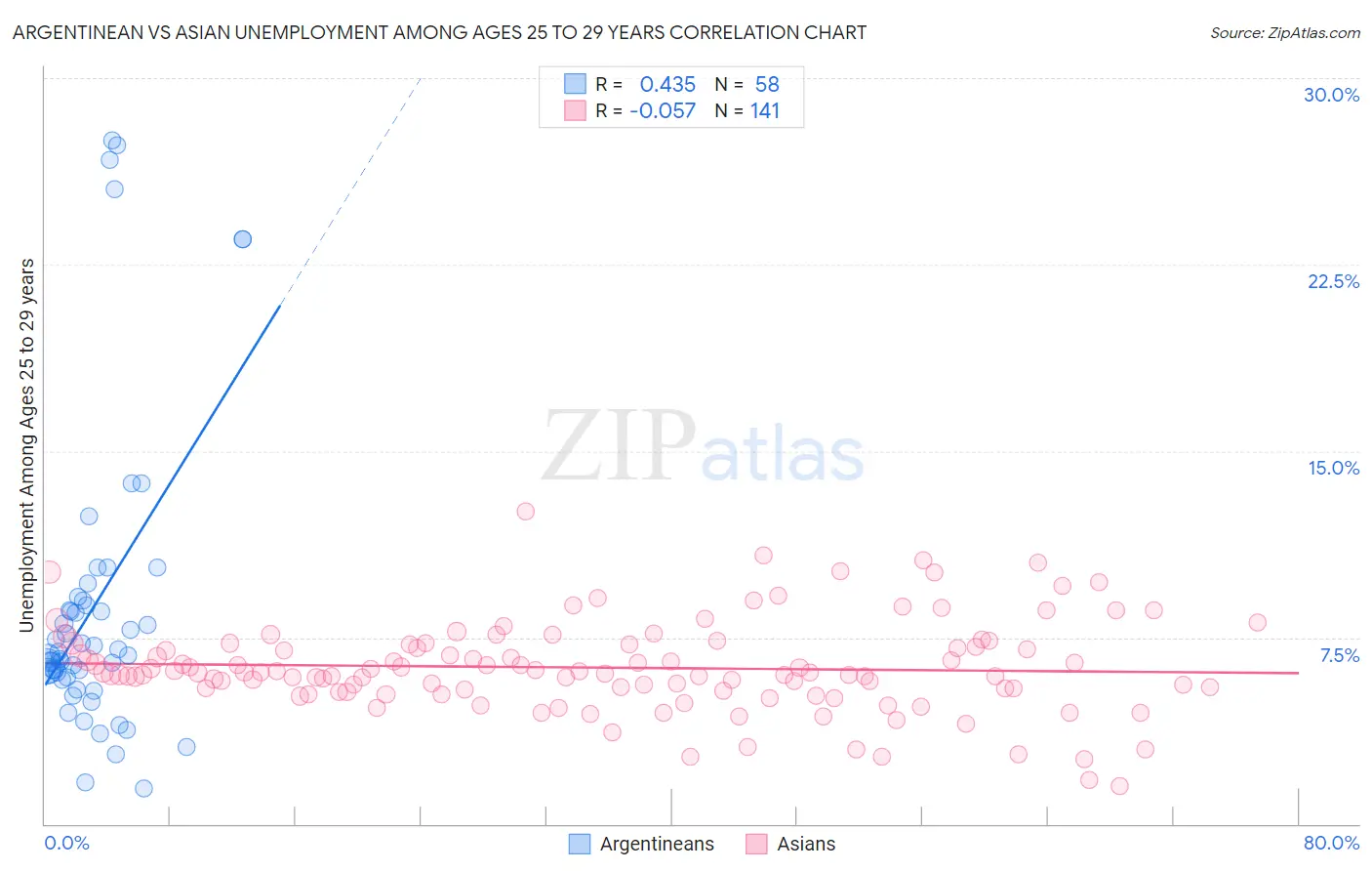 Argentinean vs Asian Unemployment Among Ages 25 to 29 years