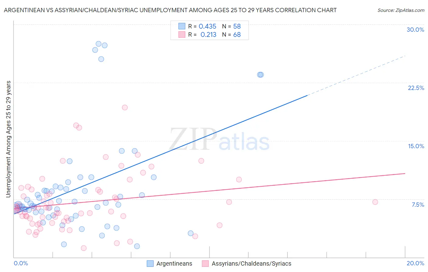 Argentinean vs Assyrian/Chaldean/Syriac Unemployment Among Ages 25 to 29 years