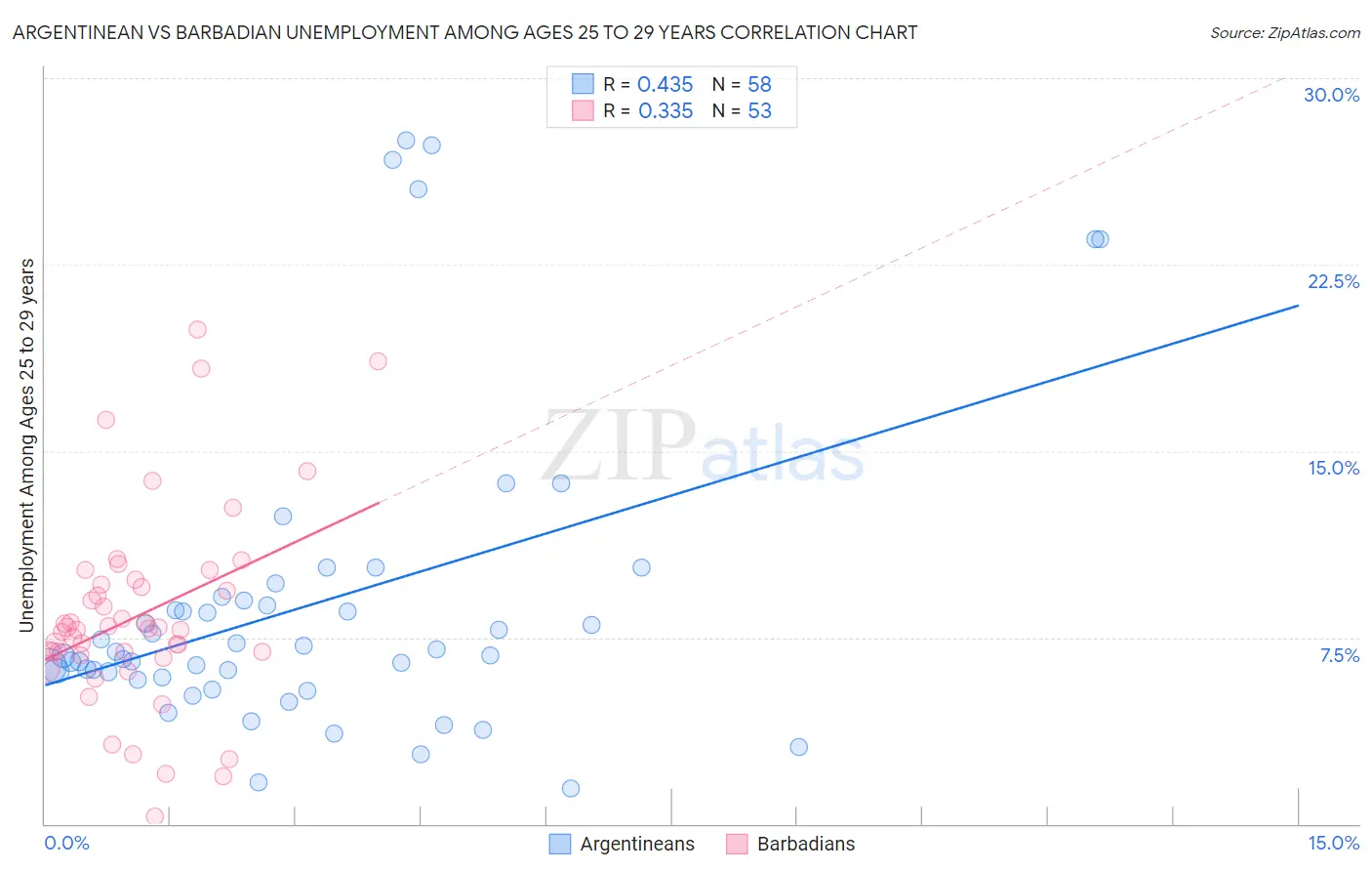 Argentinean vs Barbadian Unemployment Among Ages 25 to 29 years