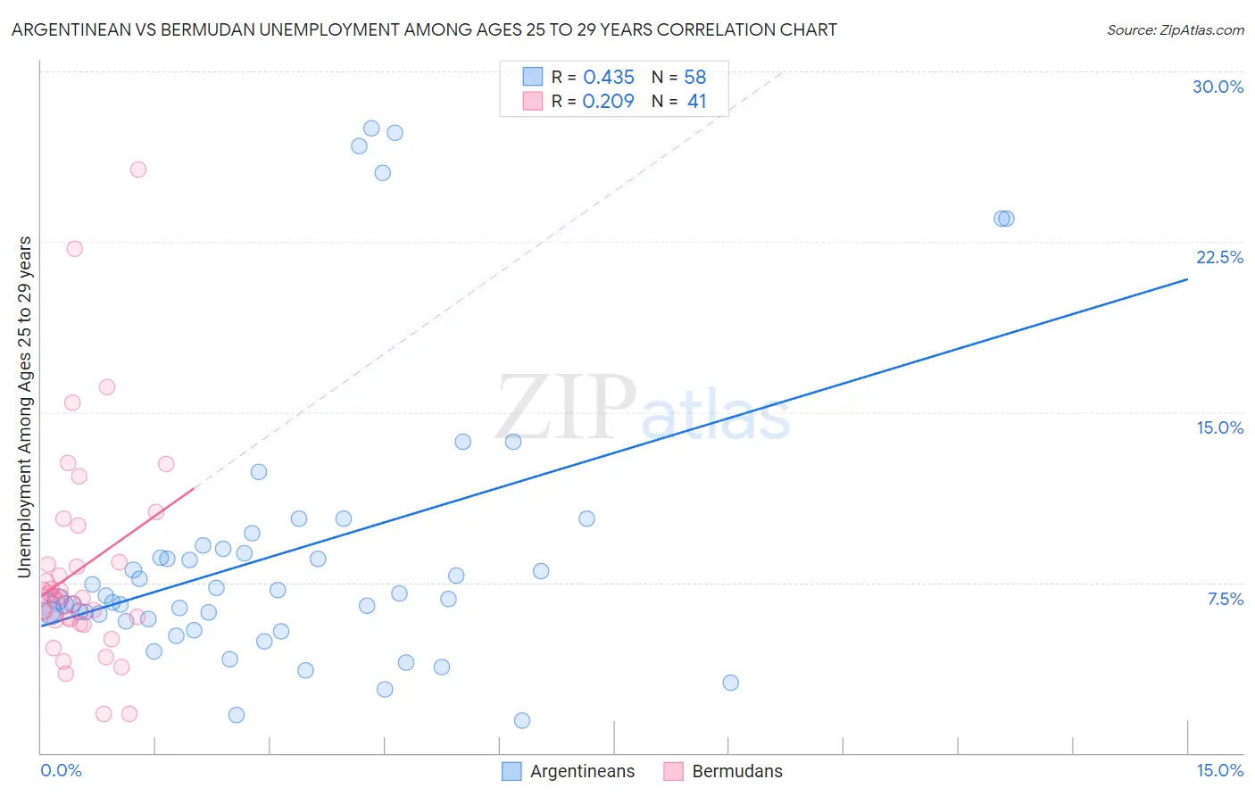 Argentinean vs Bermudan Unemployment Among Ages 25 to 29 years
