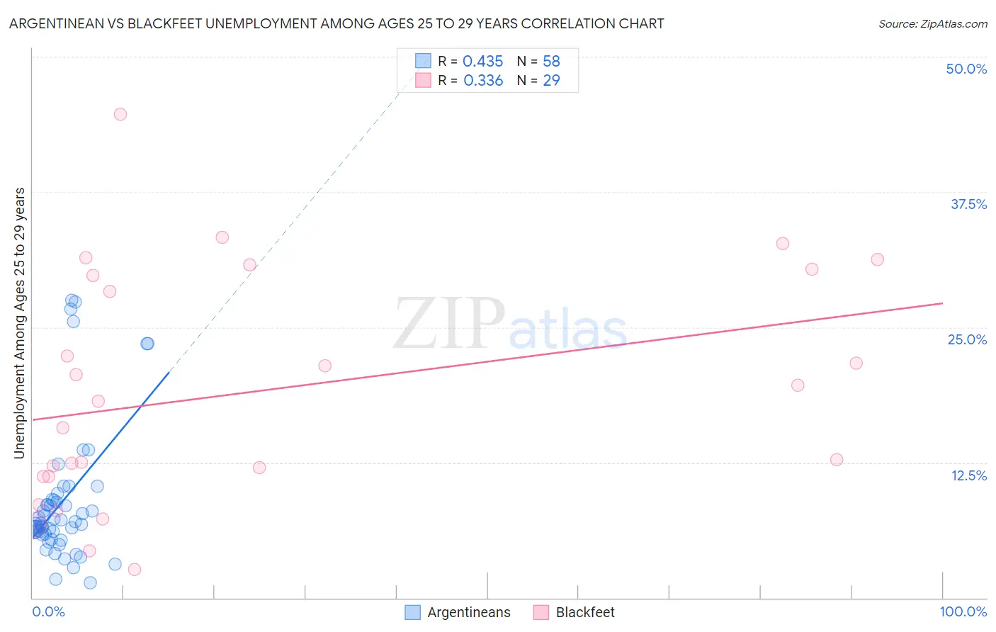 Argentinean vs Blackfeet Unemployment Among Ages 25 to 29 years