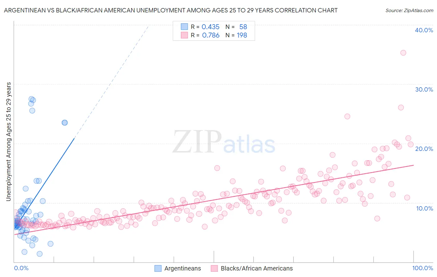 Argentinean vs Black/African American Unemployment Among Ages 25 to 29 years