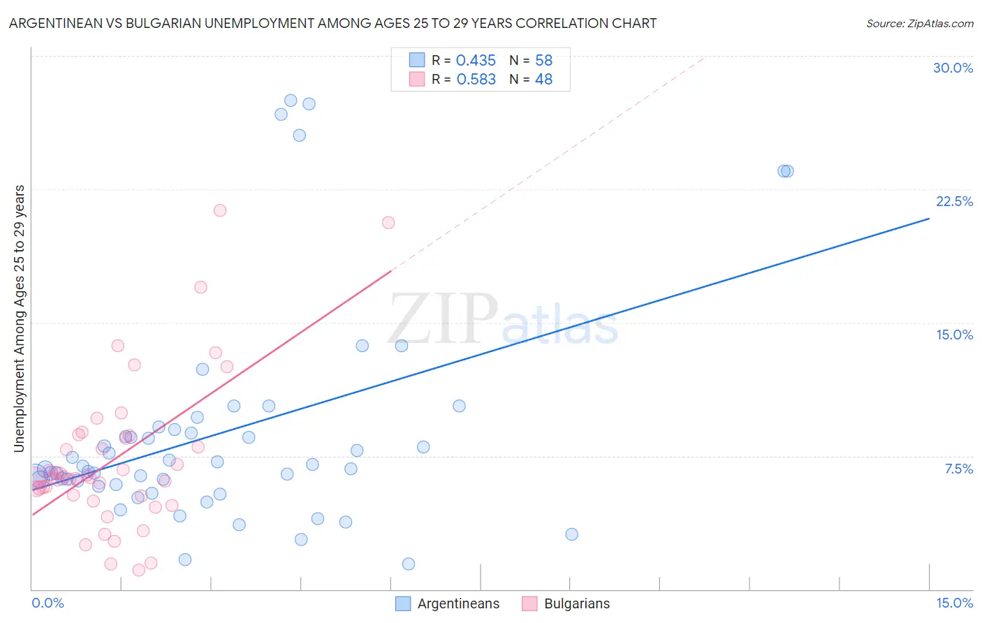 Argentinean vs Bulgarian Unemployment Among Ages 25 to 29 years