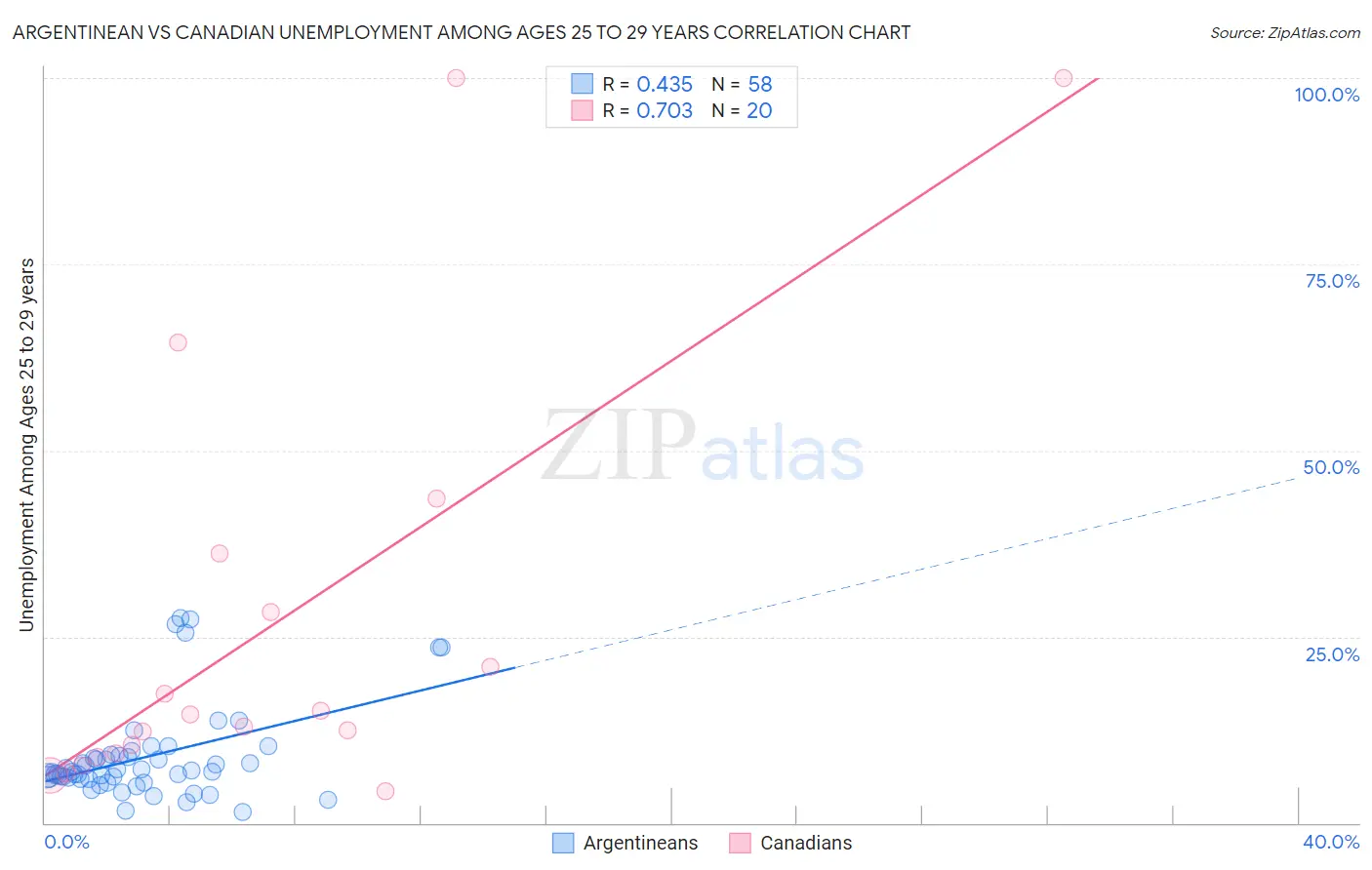 Argentinean vs Canadian Unemployment Among Ages 25 to 29 years