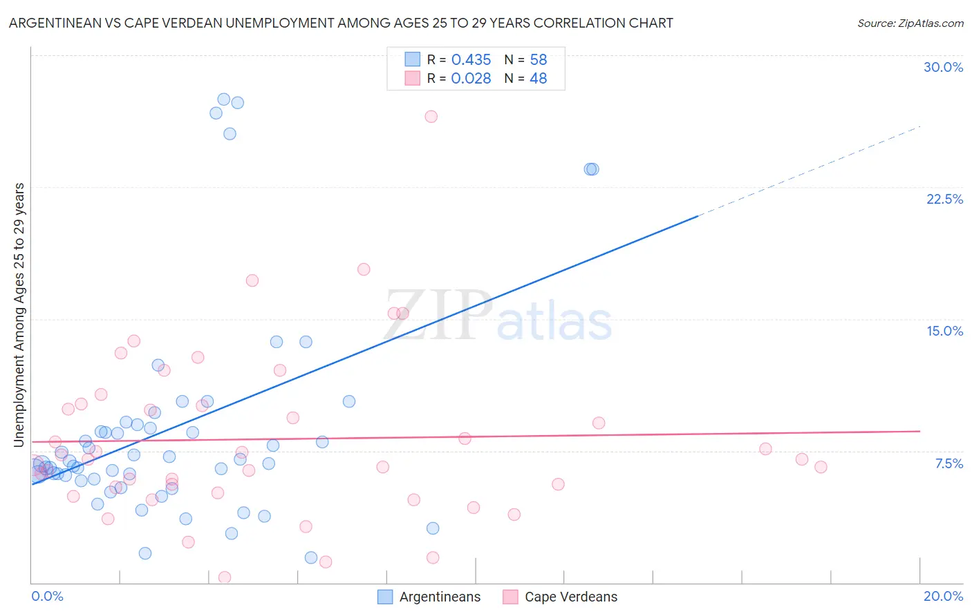 Argentinean vs Cape Verdean Unemployment Among Ages 25 to 29 years