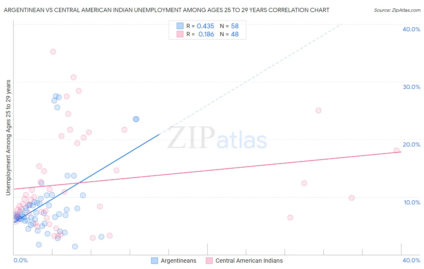 Argentinean vs Central American Indian Unemployment Among Ages 25 to 29 years