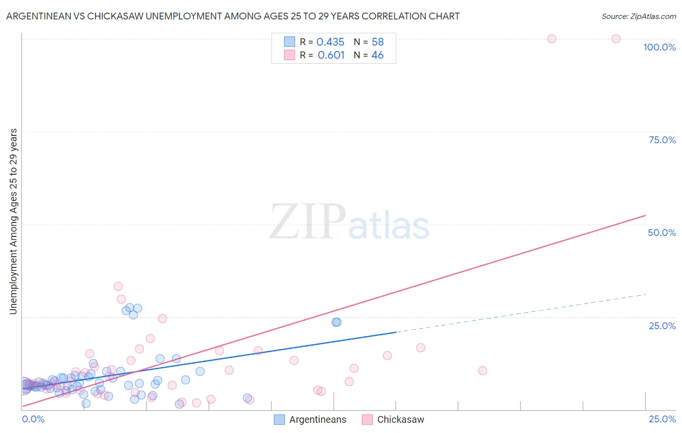 Argentinean vs Chickasaw Unemployment Among Ages 25 to 29 years