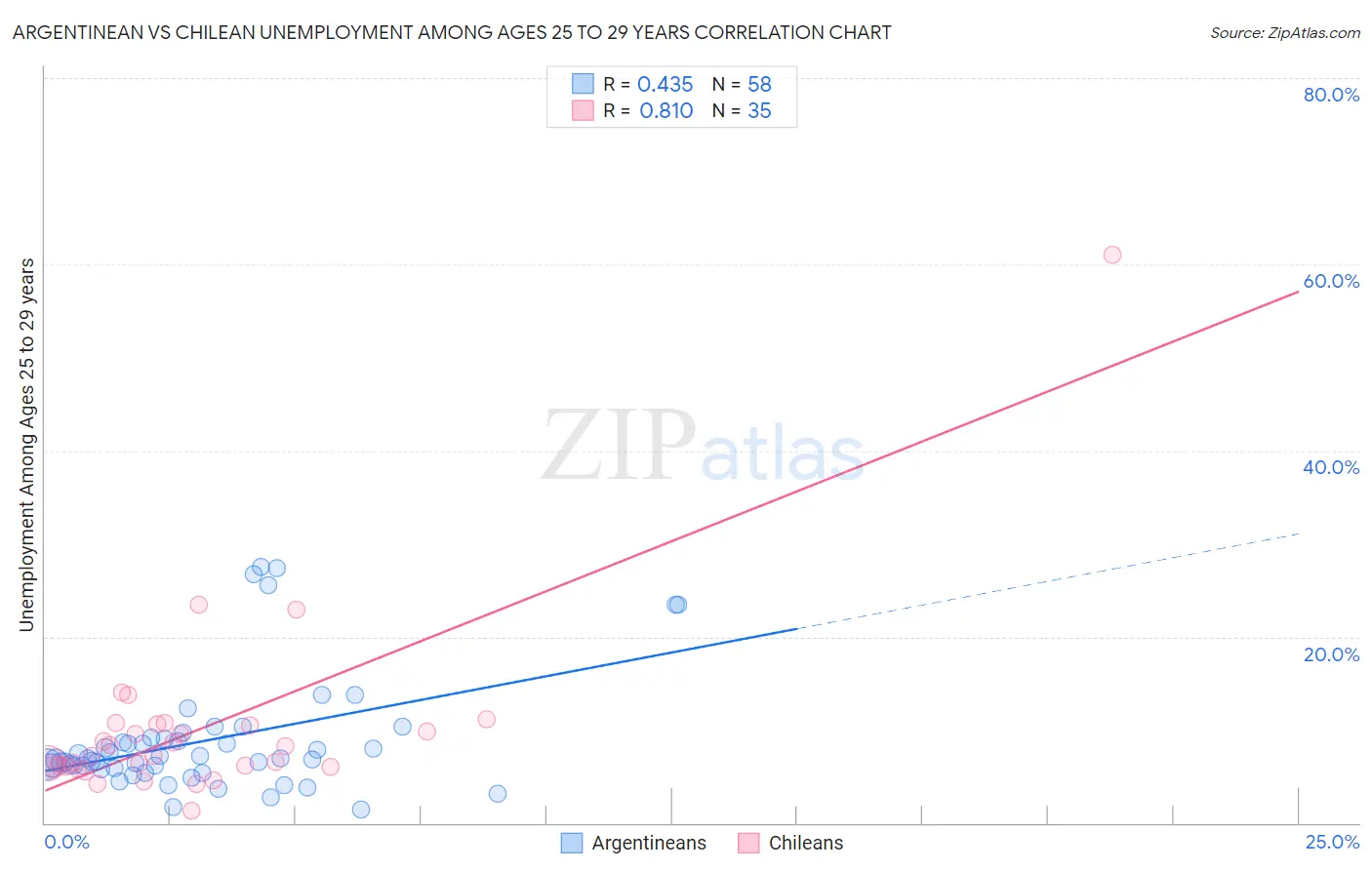 Argentinean vs Chilean Unemployment Among Ages 25 to 29 years