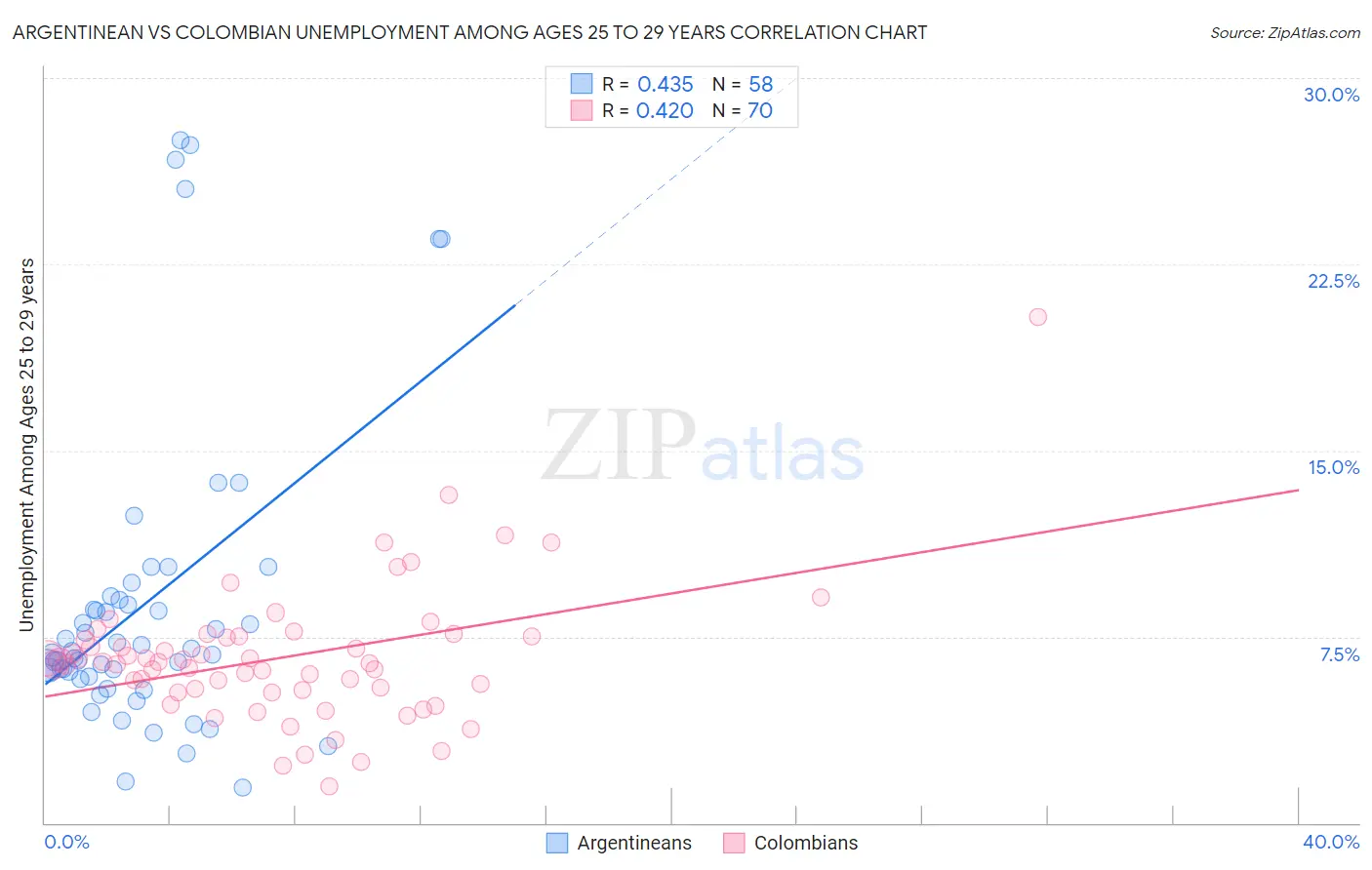 Argentinean vs Colombian Unemployment Among Ages 25 to 29 years