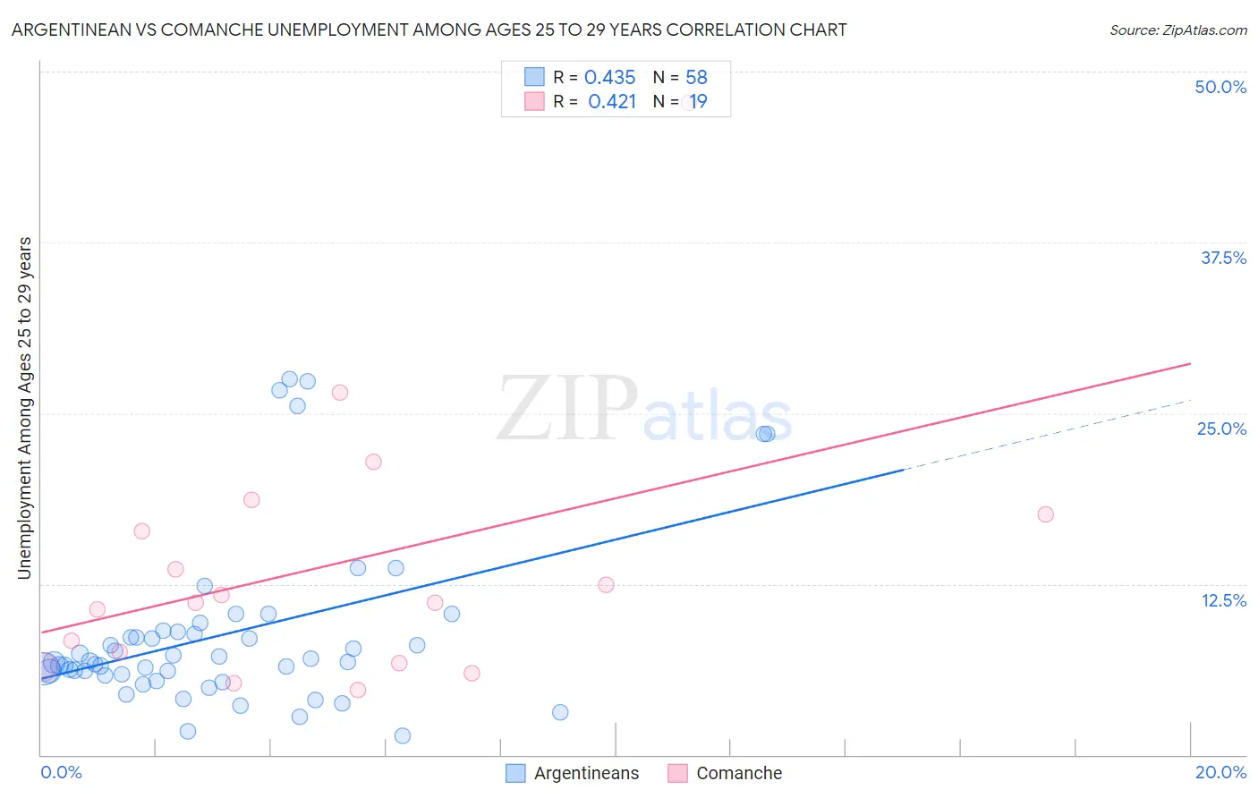 Argentinean vs Comanche Unemployment Among Ages 25 to 29 years