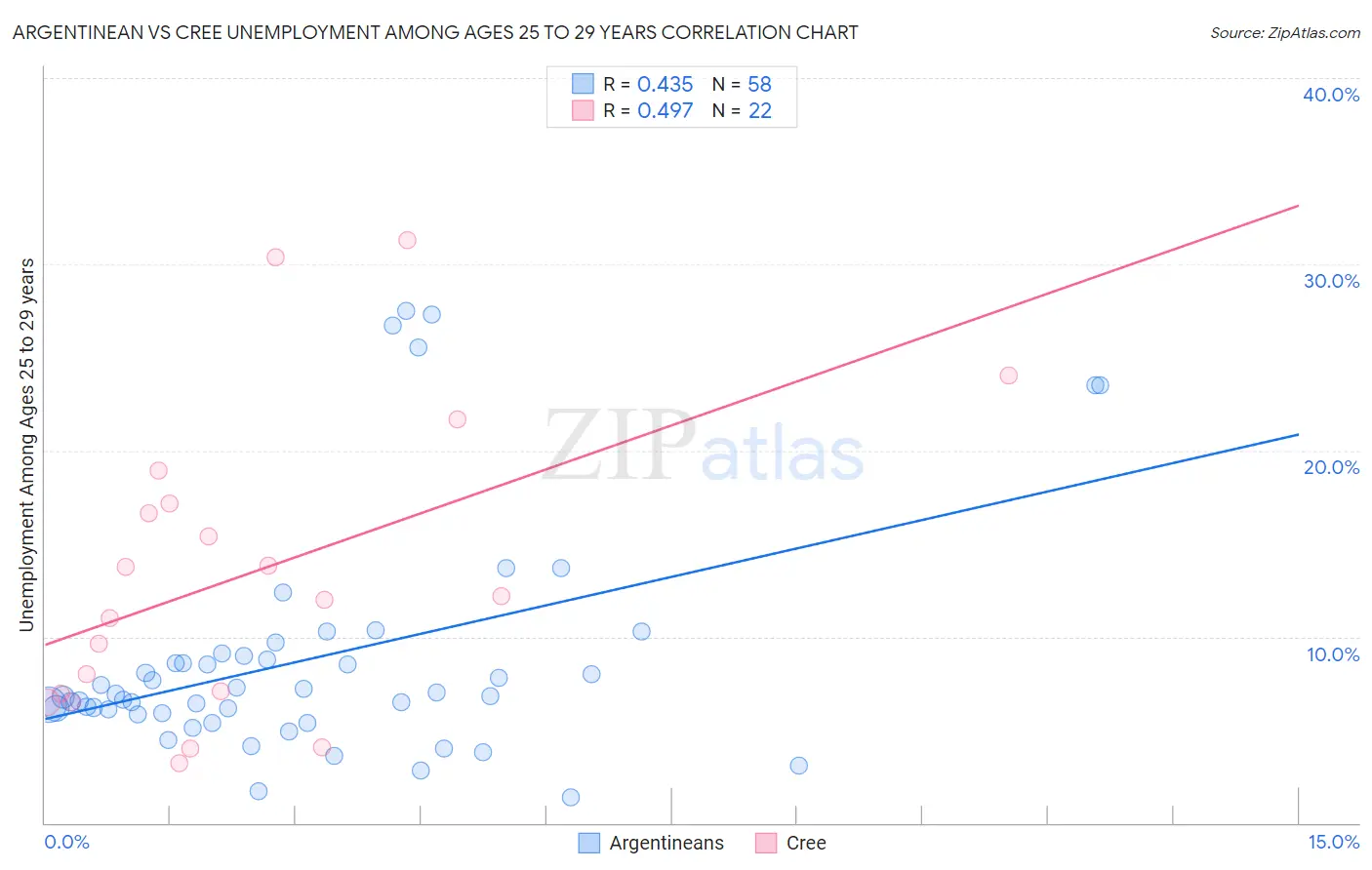 Argentinean vs Cree Unemployment Among Ages 25 to 29 years