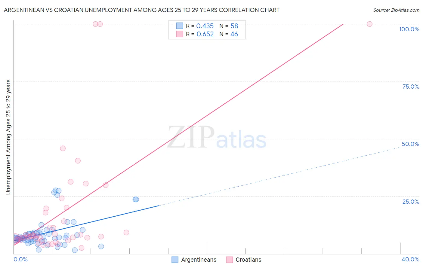 Argentinean vs Croatian Unemployment Among Ages 25 to 29 years