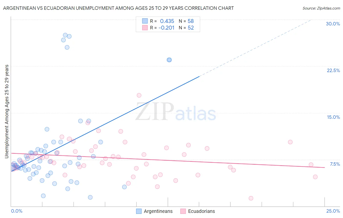 Argentinean vs Ecuadorian Unemployment Among Ages 25 to 29 years