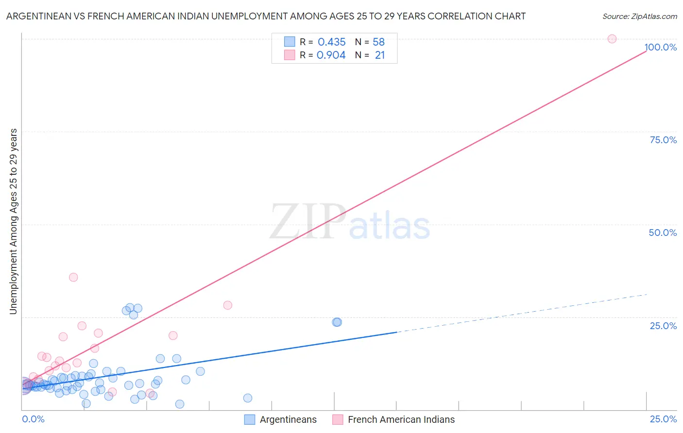 Argentinean vs French American Indian Unemployment Among Ages 25 to 29 years