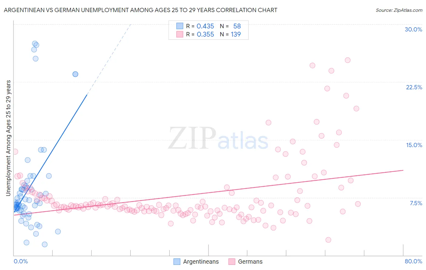 Argentinean vs German Unemployment Among Ages 25 to 29 years