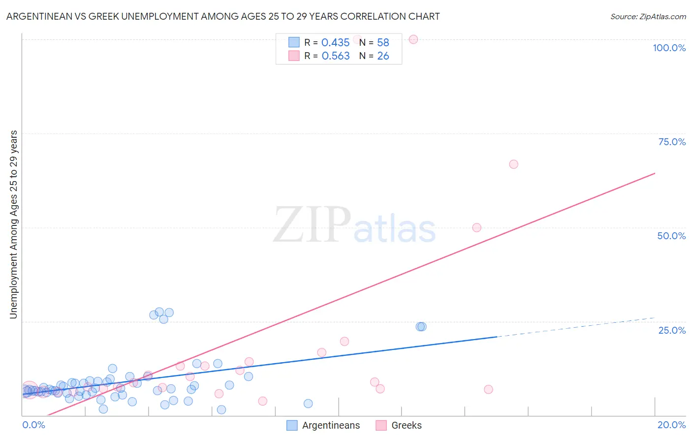 Argentinean vs Greek Unemployment Among Ages 25 to 29 years