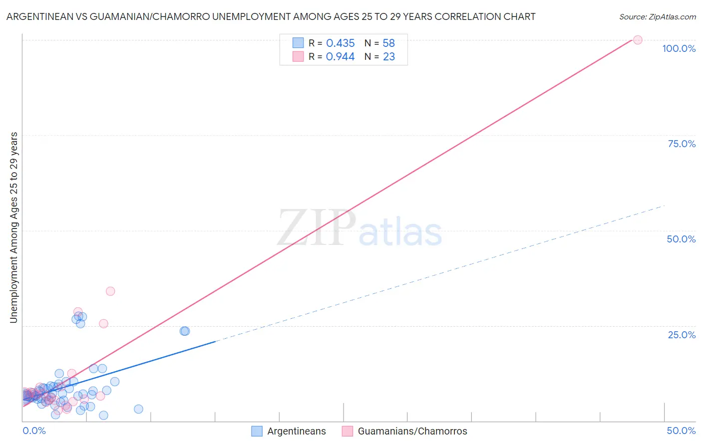 Argentinean vs Guamanian/Chamorro Unemployment Among Ages 25 to 29 years