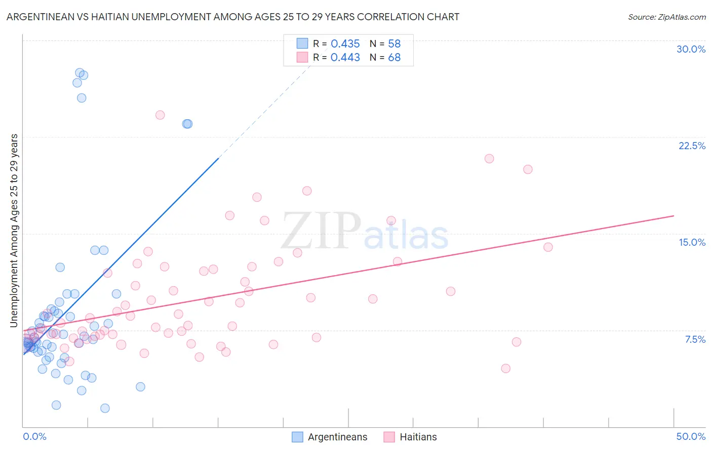 Argentinean vs Haitian Unemployment Among Ages 25 to 29 years