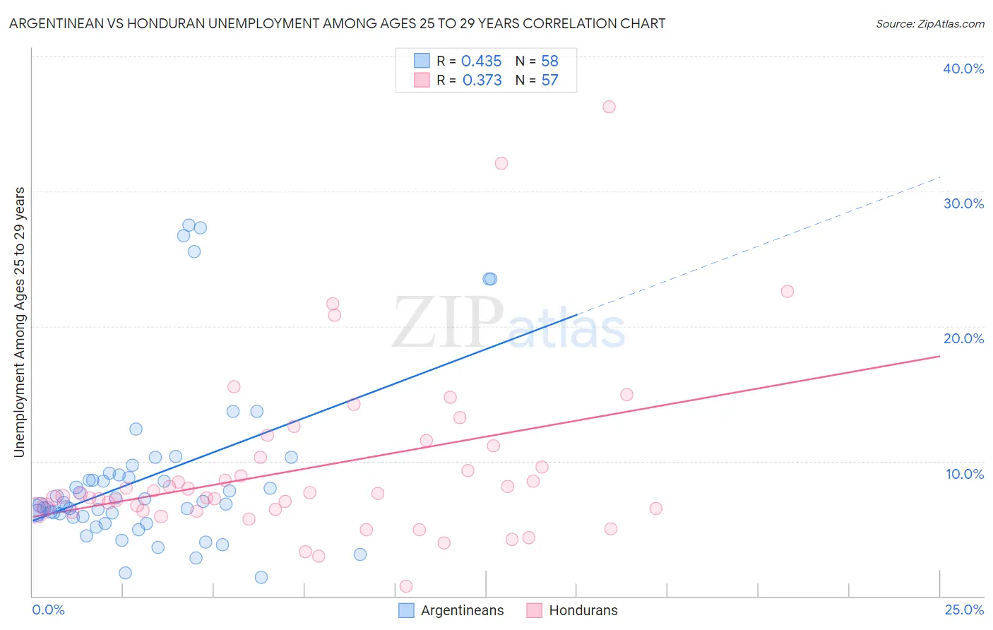 Argentinean vs Honduran Unemployment Among Ages 25 to 29 years