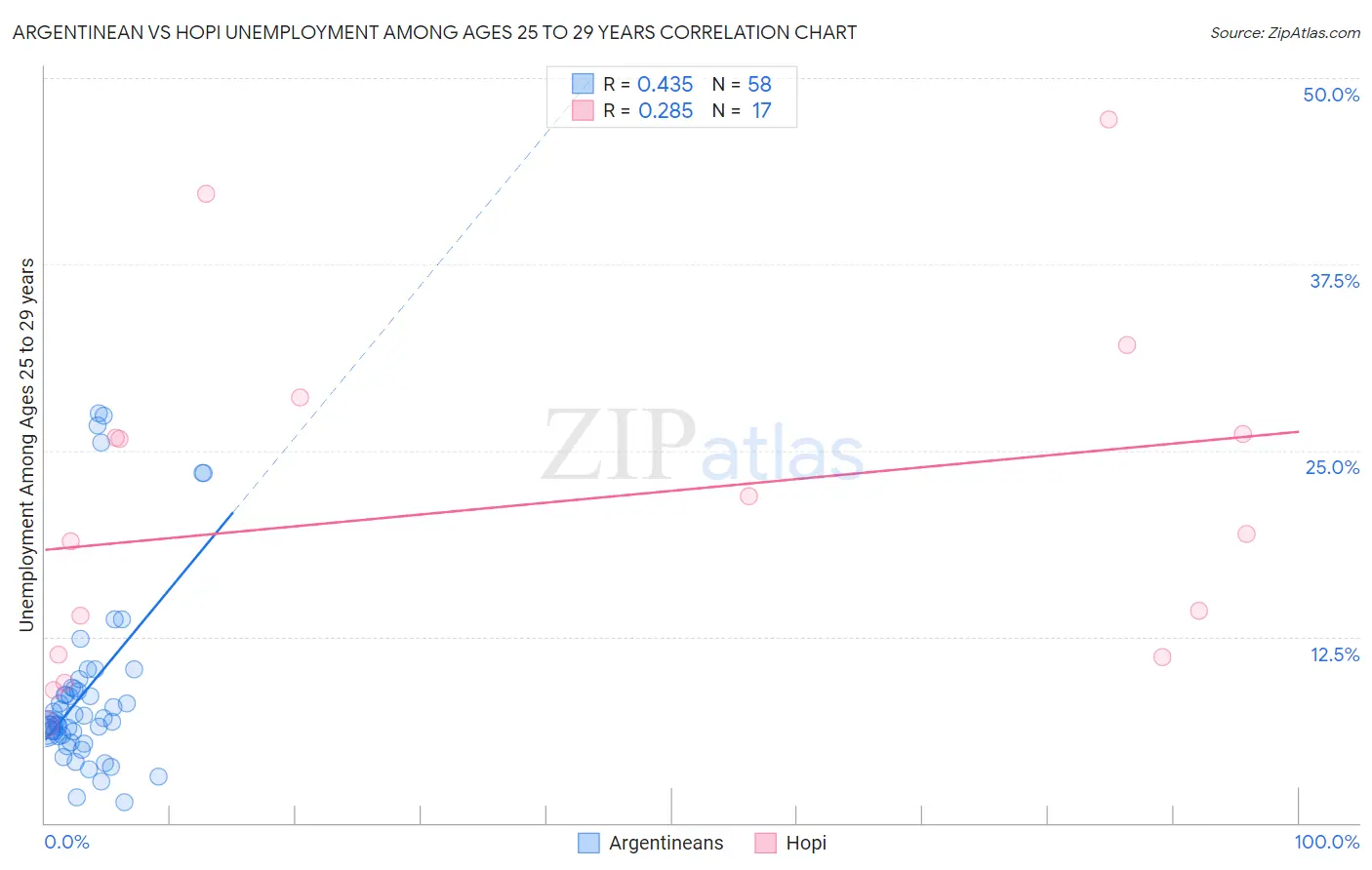 Argentinean vs Hopi Unemployment Among Ages 25 to 29 years