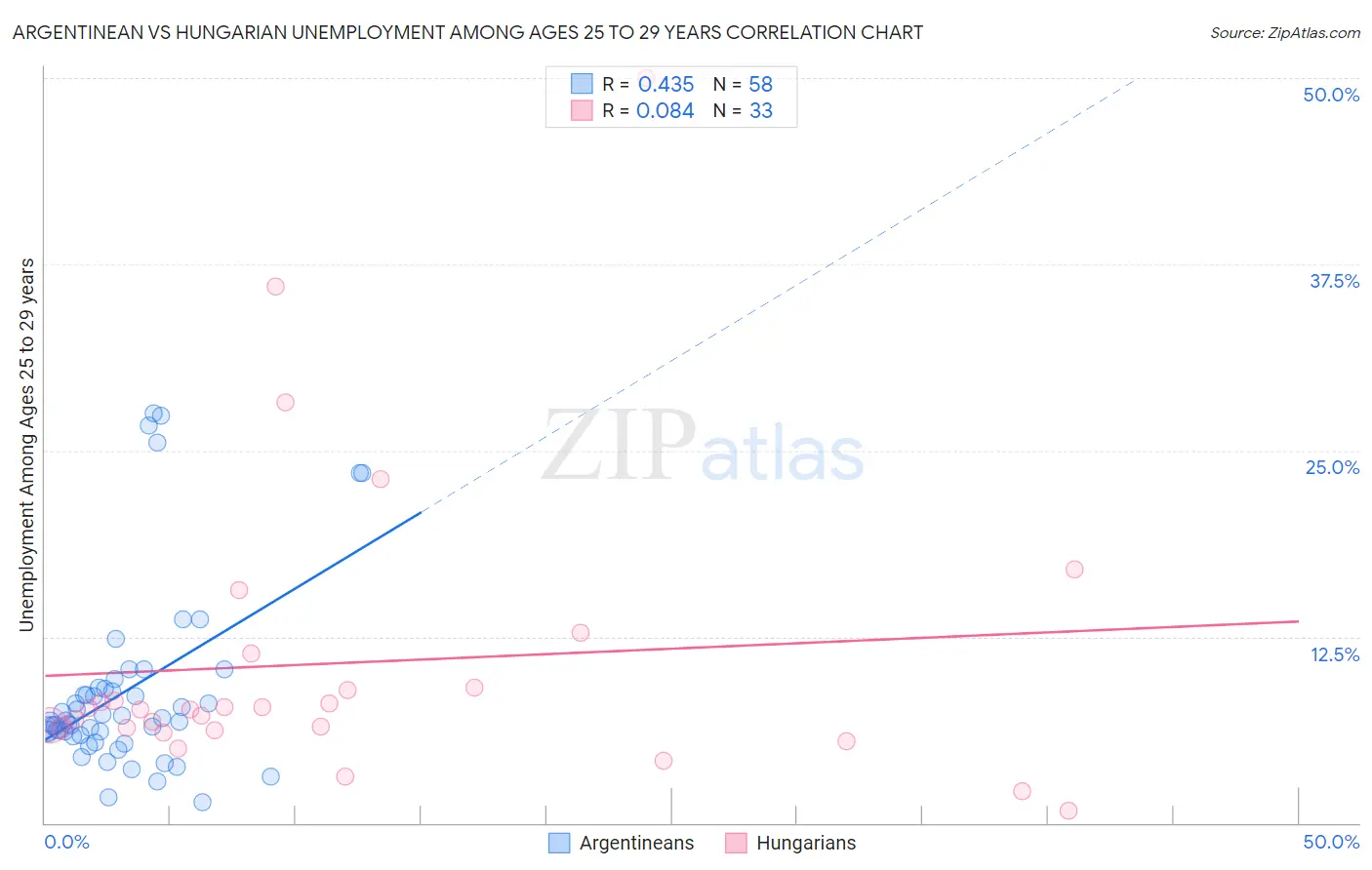 Argentinean vs Hungarian Unemployment Among Ages 25 to 29 years