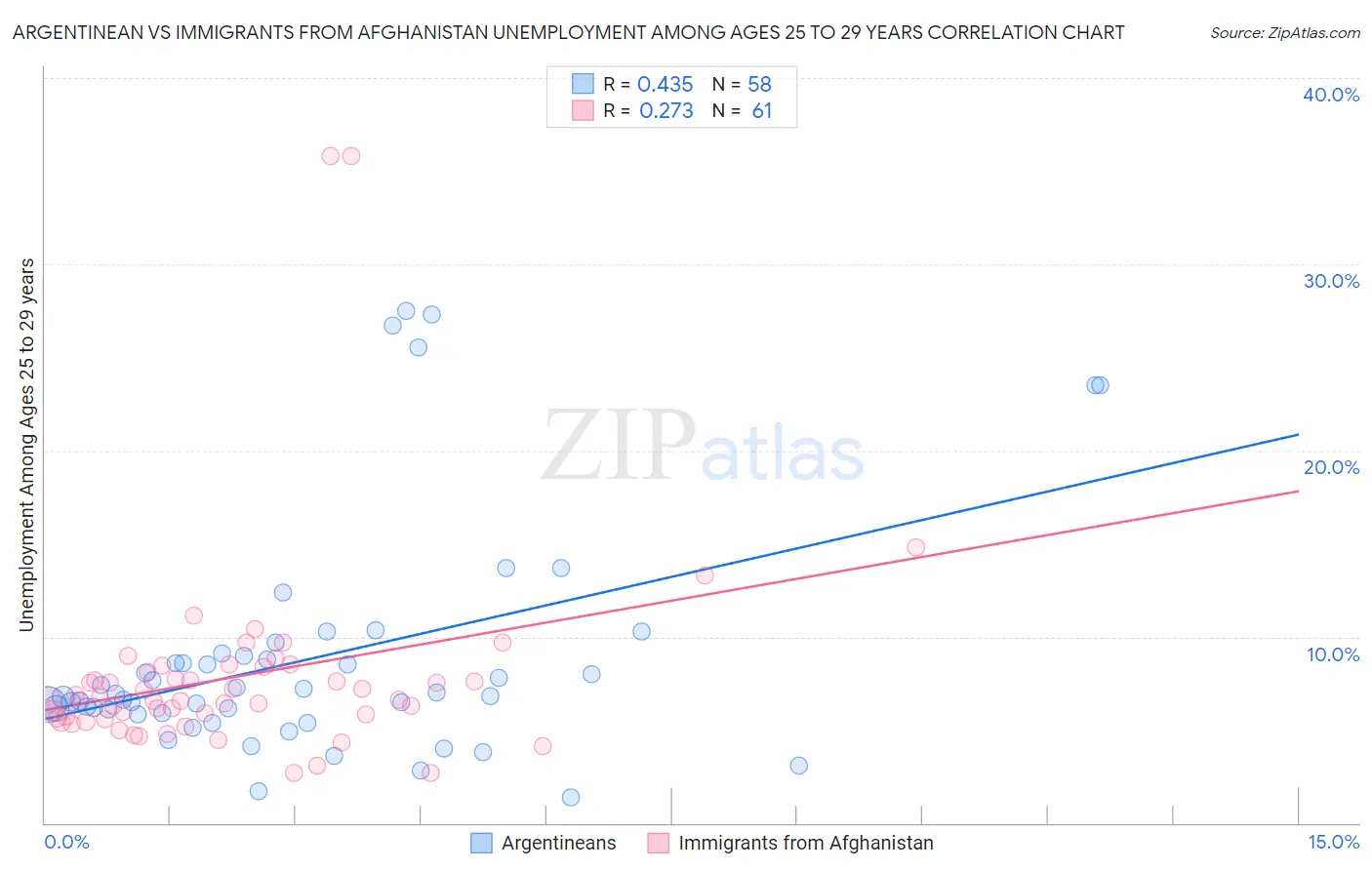 Argentinean vs Immigrants from Afghanistan Unemployment Among Ages 25 to 29 years