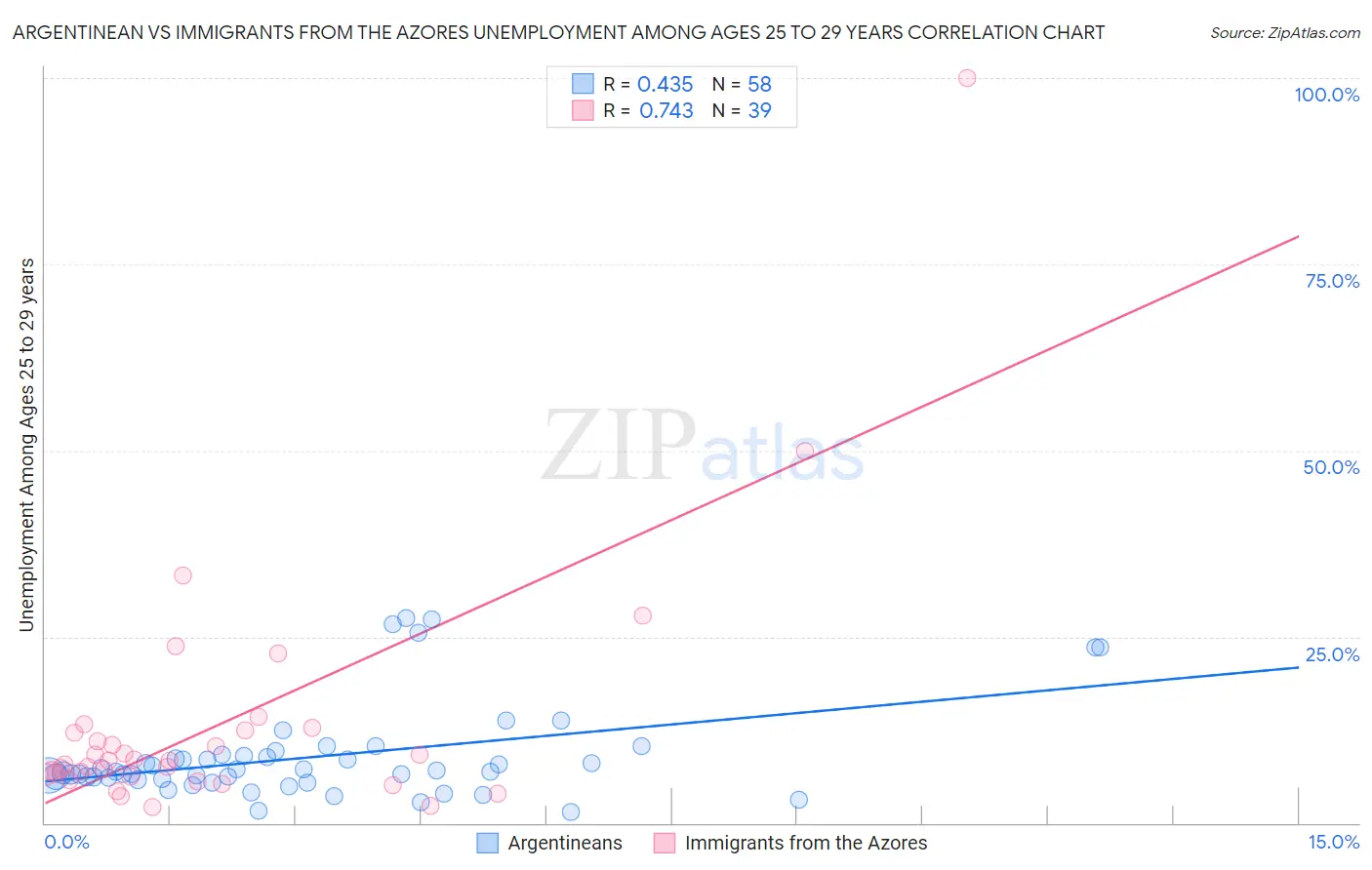 Argentinean vs Immigrants from the Azores Unemployment Among Ages 25 to 29 years